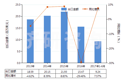 2013-2017年6月中國(guó)定型劑(HS33053000)出口總額及增速統(tǒng)計(jì)